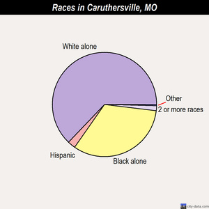 Caruthersville races chart