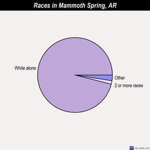 Mammoth Spring races chart