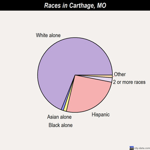 Carthage races chart