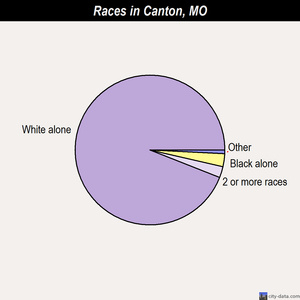 Canton races chart