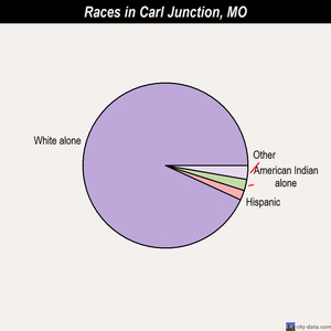 Carl Junction races chart