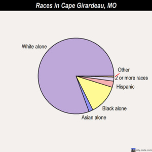 Cape Girardeau races chart