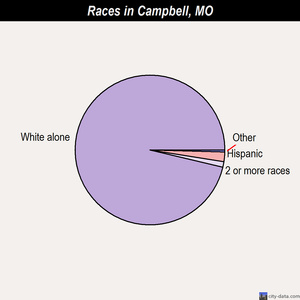 Campbell races chart