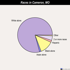 Cameron races chart