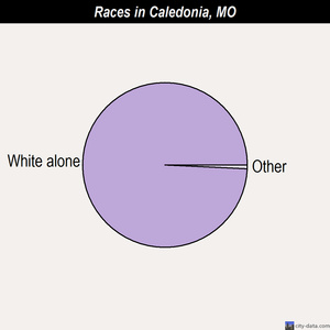 Caledonia races chart