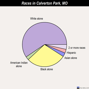 Cape Girardeau races chart