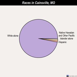 Cainsville races chart