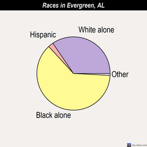 Evergreen races chart