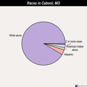 Cabool races chart