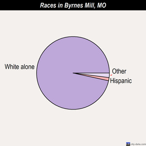 Byrnes Mill races chart