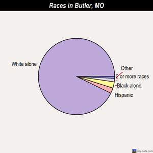 Butler races chart