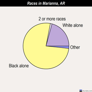 Marianna races chart