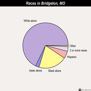 Bridgeton races chart