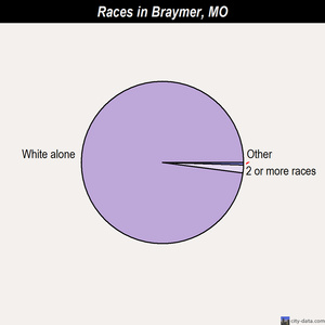 Braymer races chart
