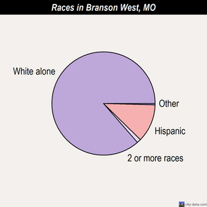 Branson West races chart