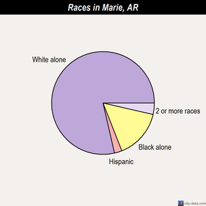 Marion races chart