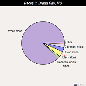 Bragg City races chart