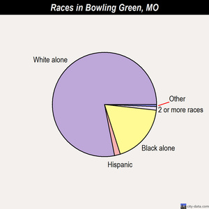 Bowling Green races chart