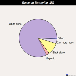 Boonville races chart