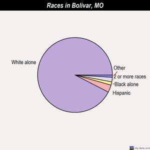 Bolivar races chart