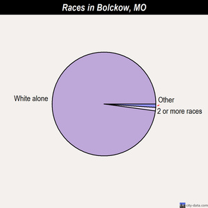 Bonne Terre races chart