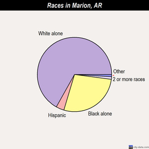 Marion races chart