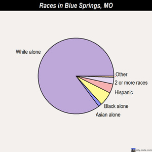Blue Springs races chart
