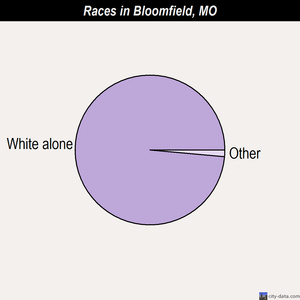 Bloomfield races chart