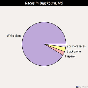 Blairstown races chart