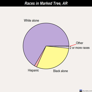 Marked Tree races chart