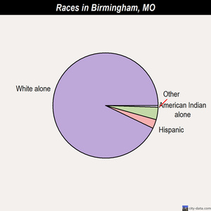 Birmingham races chart
