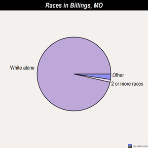 Billings races chart