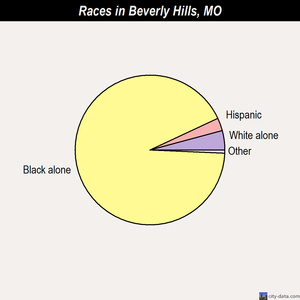 Beverly Hills races chart