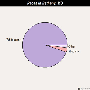 Bethany races chart