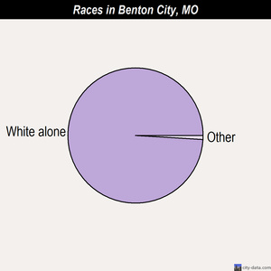 Billings races chart
