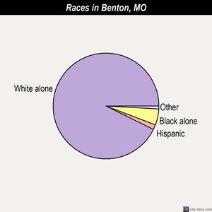 Benton races chart