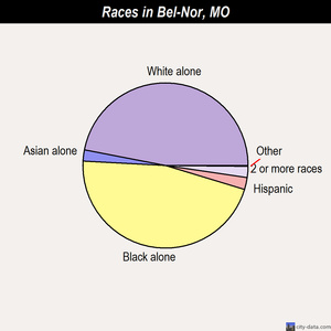Bel-Nor races chart