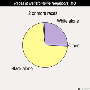 Bellefontaine Neighbors races chart