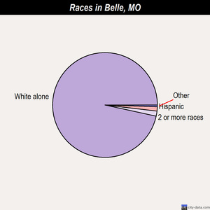 Belle races chart