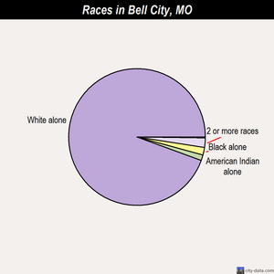 Bell City races chart