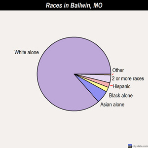 Ballwin races chart