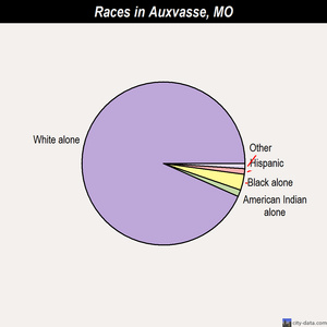Auxvasse races chart