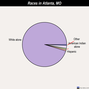 Atlanta races chart