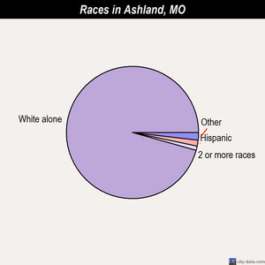 Ashland races chart