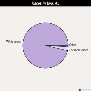 Eva races chart