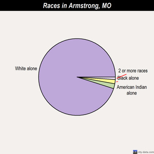 Arcadia races chart