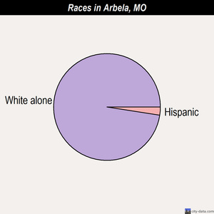 Arbela races chart