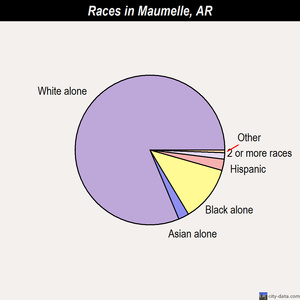 Maumelle races chart