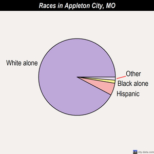 Appleton City races chart