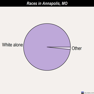 Annapolis races chart